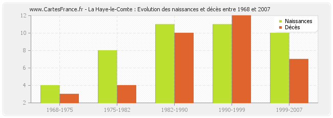 La Haye-le-Comte : Evolution des naissances et décès entre 1968 et 2007
